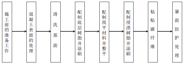 粘貼碳纖維加固對策施工流程