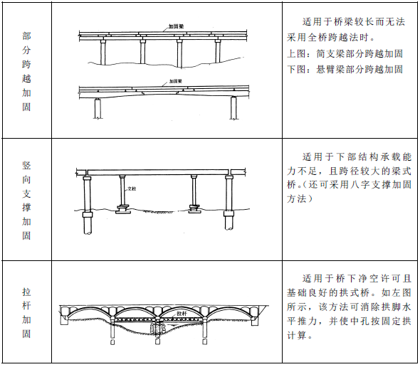 超重車輛過(guò)橋臨時(shí)加固方法